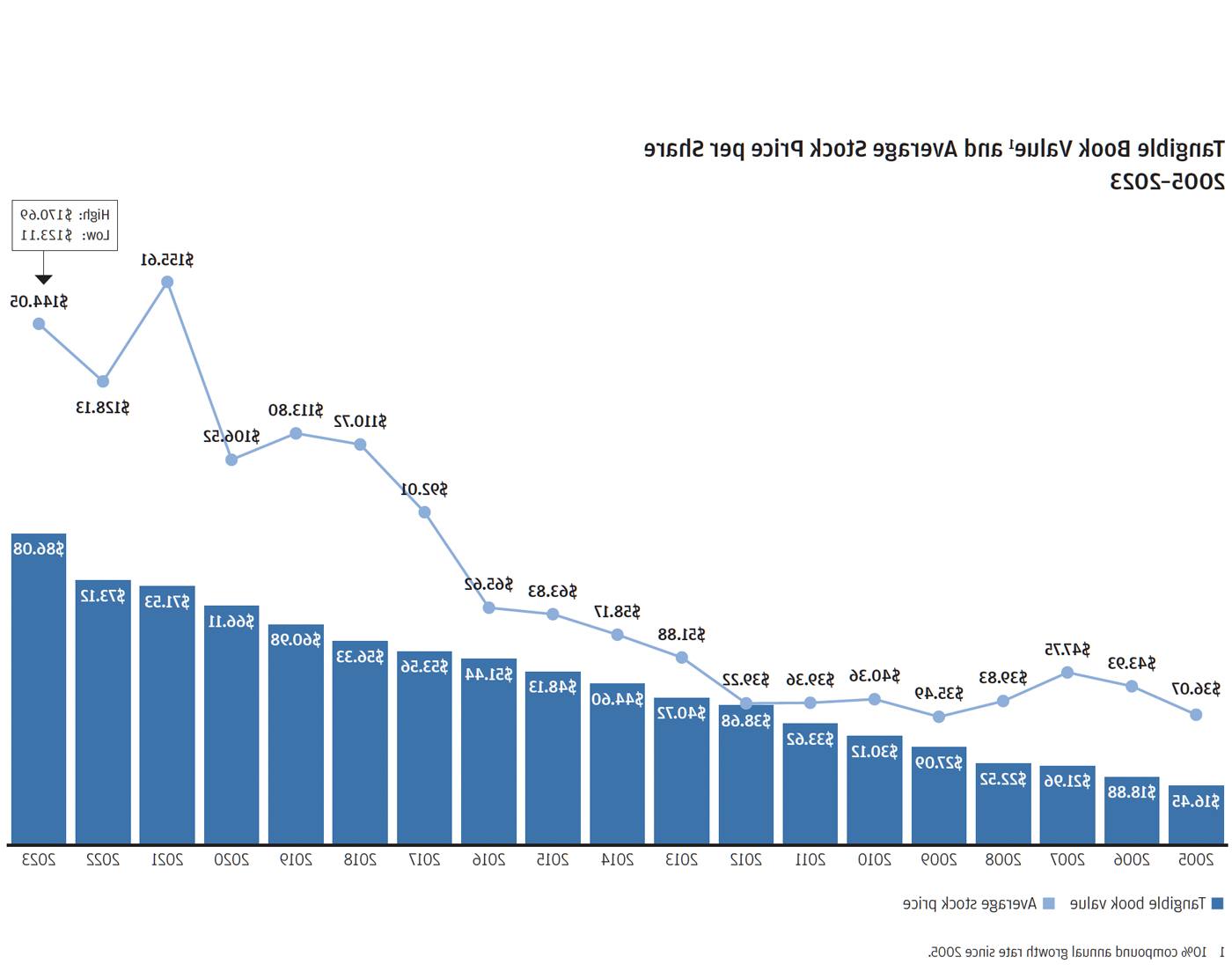 Tangible Book Value and Average stock price per share 2005-2023